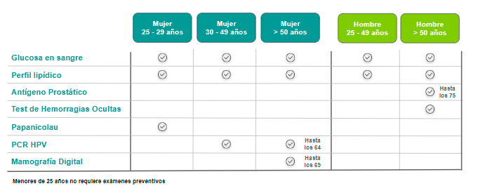 Tabla de exámenes según género y edad